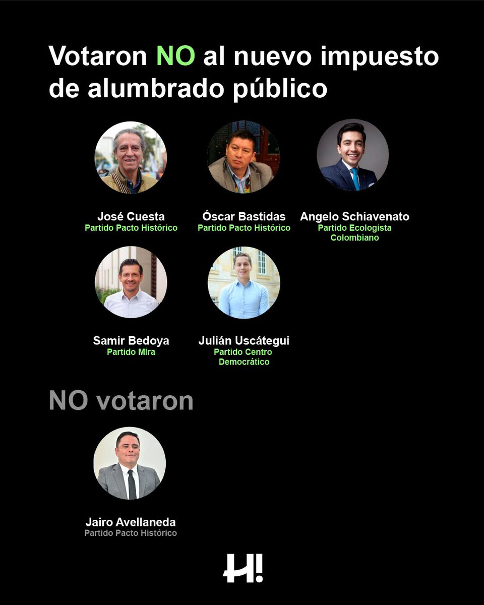 heidy_up's tweet photo. Las y los bogotanos pagarán más, pero los activos seguirán en manos privadas. ¿Quiénes aprobaron la nueva sobretasa al alumbrado público?

La Administración de @CarlosFGalan logró que la Comisión de Hacienda aprobara por pupitrazo un nuevo cobro sobre el impuesto predial, vigente entre 2027 y 2041. Las viviendas de estratos 4, 5 y 6 pagarán una sobretasa del 0,4 por mil sobre el avalúo catastral. Hacienda estima cobros promedio de $11.000, $19.000 y $29.000 mensuales, respectivamente: hasta $132.000, $228.000 y $348.000 adicionales al año. El mayor impacto recaerá sobre la clase media, pues el estrato 4 concentra 341.052 predios, cerca del 64% de las viviendas obligadas a pagar.

Para los predios comerciales, industriales y financieros, la tarifa será del 1 por mil, sin distinguir entre la capacidad económica de un pequeño negocio y la de una gran empresa o entidad financiera. Un local avaluado en $500 millones pagará $500.000 adicionales al año y uno de $1.000 millones, $1 millón. La propia Administración calcula un cobro promedio de $67.000 mensuales ($804.000 al año) para los predios comerciales.

Con esta sobretasa, el Distrito espera recaudar cerca de $363.407 millones anuales. Sin embargo, Enel conserva aproximadamente el 98,3% de la infraestructura: la ciudadanía y los pequeños y medianos negocios de la ciudad financiarán el sistema, mientras los activos seguirán mayoritariamente en manos privadas.

En esta publicación mostramos quiénes votaron a favor de trasladar esta nueva carga a los hogares y los pequeños y medianos negocios bogotanos, quiénes se abstuvieron y quiénes votaron en contra. @petrogustavo