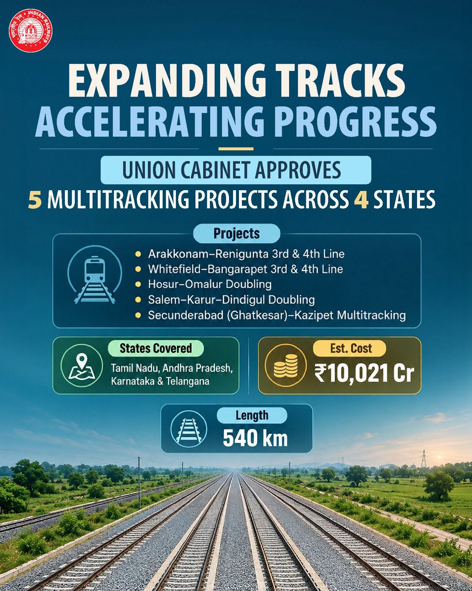 RailMinIndia's tweet photo. Cabinet approves 5 multitracking projects covering 540 km across 4 states, paving the way for better connectivity and more efficient rail operations.

#CabinetDecisions #RailInfra

Read More:https://t.co/7lB0mbrYdr https://t.co/2gJUt04Mbt