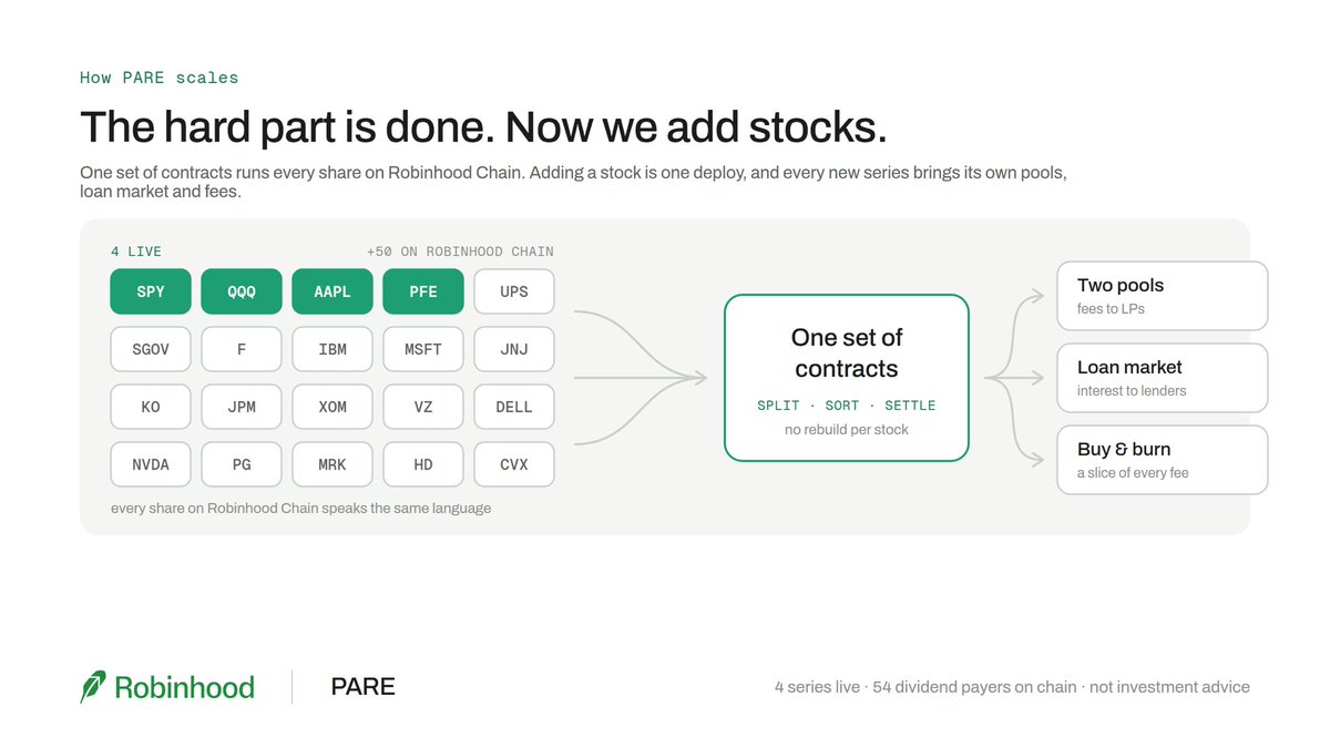 PareStocks's tweet photo. Building the contracts was the hard bit. That's behind us.

Here's the part that matters for scale. One set of contracts handles every stock. Doesn't matter if it's SPY or Ford or some REIT that lists next month. Same code, same pools, same lending market. We don't rebuild anything to add a stock. We deploy it and it's live.

That's the whole reason we can move fast. Most projects add one thing and it takes a month. We add one thing and it takes an afternoon.

So now we feed it.

The pools first. Every series comes with two and right now they're small. Small pools mean every LP who's in early is taking a fat cut of every trade. As the pools grow the big money shows up, because big money only trades where it can move size. Once they're in the pools grow again. It feeds itself.

Then what the pools throw off. Every trade, every split, every dividend pays a fee. After the audit lending pays too. A slice of all of it goes to buying $PARE off the market and burning it. Fixed supply. Only ever going down. The busier the pools the faster it burns.

Four stocks today. The fat dividend payers next. Then the full Robinhood list. Same contracts every time.

We built the machine so we scale it.