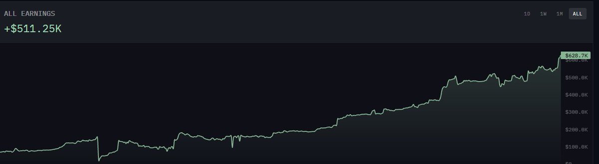 CyberNodeTrade's tweet photo. Found a Polymarket wallet with the opposite profile from last week's — 61.7% win rate, but only +5% total ROI despite $511K in lifetime earnings.

High win rate, thin edge per trade. This one plays volume, not asymmetry — almost entirely in politics markets.

Full breakdown in the Telegram — link in bio.