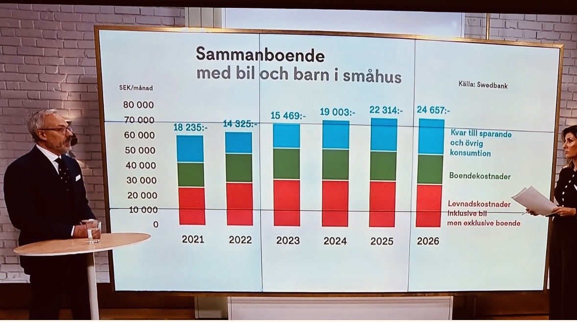 NorvellTommy's tweet photo. Fy faaan vad Magdalena Andersson och Damberg ljuger 🤥🤮🤥🤮

- Enligt Swebanks privatekonom så har en vanlig tvåbarnsfamilj med småhus och bil fått >10 000 kr mer över varje månad 2026 jämfört med 2022. 👏👏👏 https://t.co/LpuQaroQZn