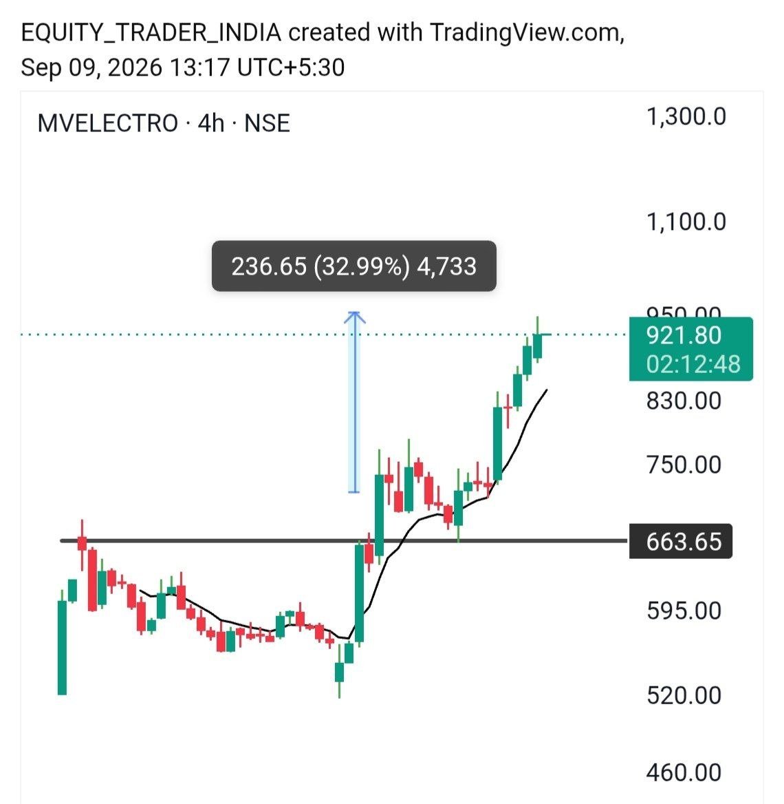 New_nivesh's tweet photo. #MVELECTRO
Nonstop rocket ๐ฅ๐
719 to 948 high ๐ฅ
32.9% gain by members โฅ๏ธ
Join stock group ๐
https://t.co/H2Twh7SkC4 https://t.co/d6PseZvRTU