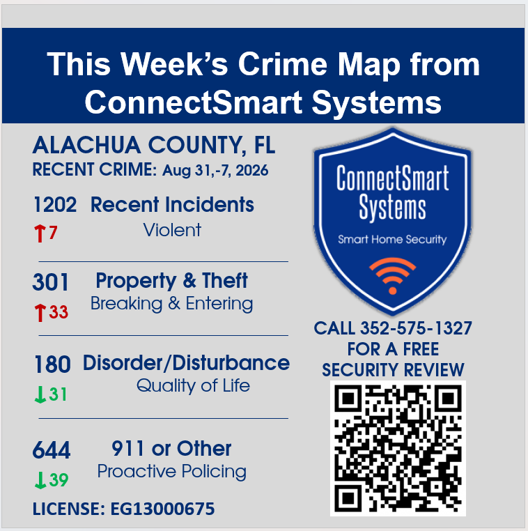 ConnectSmartSys's tweet photo. This week's Crime Map &amp; Stats includes 68 reported violent incidents. If you see something, say something. Report suspicious activity to 352-955-1818. Stay safe!
#crime #crimenews #alachuacounty #homesecurity #352securitysystems 
https://t.co/kpf5hpDY4o https://t.co/EDjiKEQTeJ