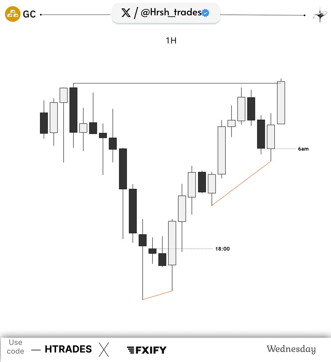 Hrsh_trades's tweet photo. GC - Longs ( NY Am )🌪️ https://t.co/Qkt8bW99dX