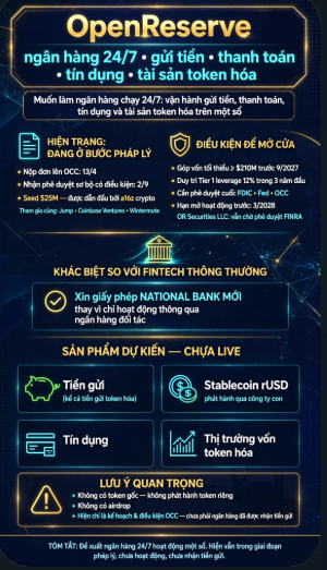 OnchainTien's tweet photo. OpenReserve muốn làm ngân hàng chạy 24/7: gửi tiền, thanh toán, tín dụng và tài sản token hóa trên một sổ.
Hiện mới ở bước pháp lý. Nộp OCC 13/4, nhận phê duyệt sơ bộ có điều kiện 2/9. Seed $25M do a16z crypto dẫn, có Jump, Coinbase Ventures, Wintermute.
Muốn mở cửa còn phải: góp ≥$210M trước 9/2027, giữ Tier 1 leverage 12% 3 năm đầu, FDIC, Fed, OCC final. Hạn mở trước 3/2028. OR Securities LLC vẫn chờ FINRA.
Khác nhiều fintech: xin national bank mới, không chỉ ngồi trên bank đối tác.
Sản phẩm chưa live: tiền gửi (kể cả token hóa), stablecoin rUSD qua công ty con, tín dụng, thị trường vốn token hóa. Không có token gốc, không airdrop.
Kế hoạch giấy + điều kiện OCC — chưa phải bank đã nhận deposit.
#OpenReserve #OCC #a16z
