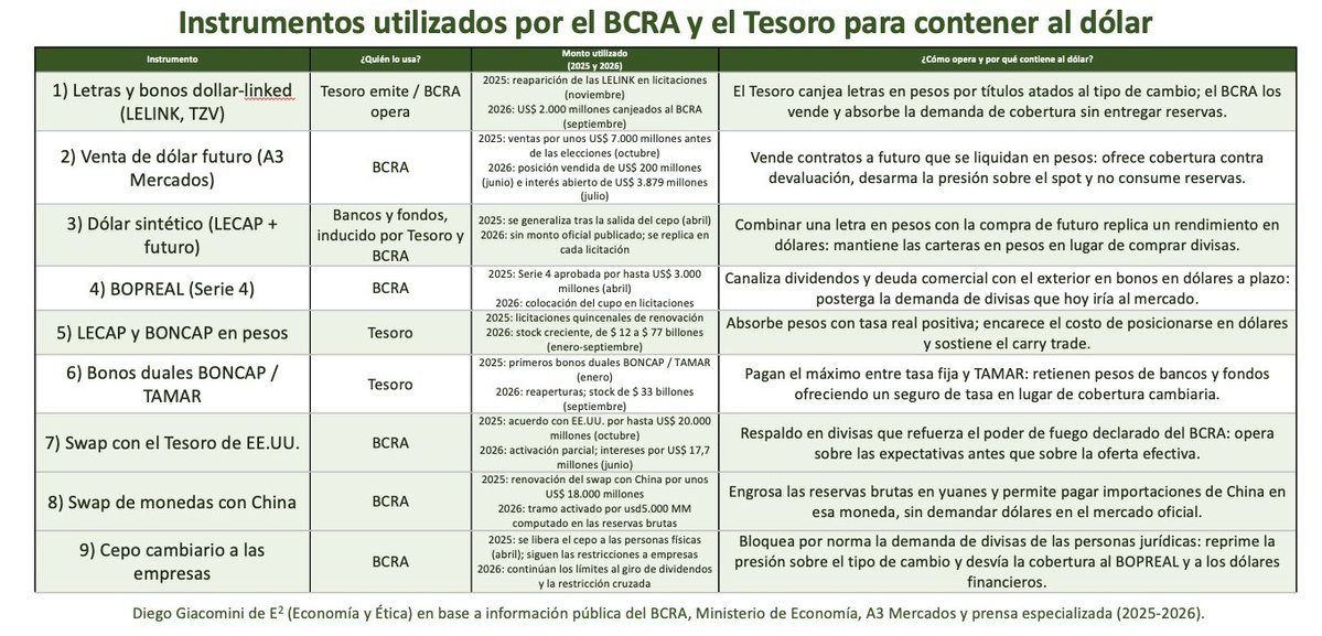 GiacoDiego's tweet photo. Una lista de 9 intervenciones estatales del AF del liberalismo @JMilei para mantener artificialmente barato el dólar. La mayoría son a expensa de crecimiento de deuda; o sea, se pagará a futuro. En 2026 estos instrumentos han crecido x20; x9; x6; x3 veces según cual miremos. https://t.co/XTKIaS9674