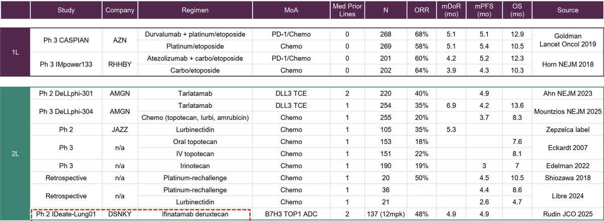 ohadhammer's tweet photo. SCLC landscape from Guggenheim.
Great to see how TCEs and ADCs are transforming this aggrsessive tumor type. 
$AMGN's Imdelltra will probably become SOC in first line as maintenance (study hit OS but still no data) leaving 2nd line to ADCs where there are 3 validated targets (B7H3, DLL3, SEZ6) that look very effective.
Daiichi's B7H3 will reach the market first but $ZLAB, $IDYA and $ABBV recently started P3s.
Long term could ADCs replace 1st line chemo followed by maintenance DLL3 TCE+ PDL1 ?