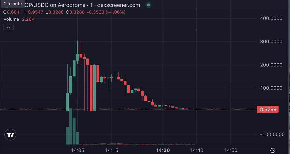 RuneCrypto_'s tweet photo. "no insiders" they said. "fair launch" they said

@HunterBiden launched $LAPTOP. people said he warned everyone 2 days early, no insider allocations, fairest launch possible

except his 'substack subscribers' are each claiming 4,276 tokens. at peak that was $1,000,000 per claim. fresh wallets, never bought a single token, just claim and dump, instantly

MILLIONS claimed and sold so far. the airdrop wallet still holds $7.9 BILLION worth of tokens. price is down 95% from 15 minutes ago. not from traders selling, exclusively from 'airdrop' claims hitting the market

there were no "insiders" because the insiders were called "subscribers." they didn't need to buy early, they got tokens for free and dumped on everyone who bought the "fair launch"