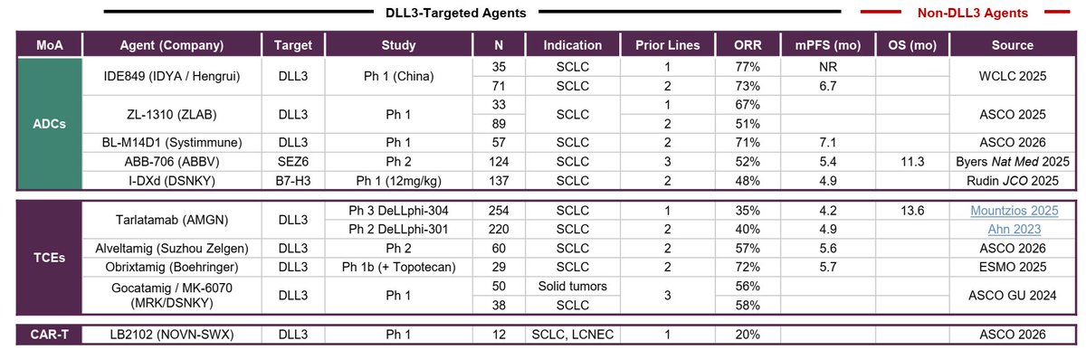 ohadhammer's tweet photo. SCLC landscape from Guggenheim.
Great to see how TCEs and ADCs are transforming this aggrsessive tumor type. 
$AMGN's Imdelltra will probably become SOC in first line as maintenance (study hit OS but still no data) leaving 2nd line to ADCs where there are 3 validated targets (B7H3, DLL3, SEZ6) that look very effective.
Daiichi's B7H3 will reach the market first but $ZLAB, $IDYA and $ABBV recently started P3s.
Long term could ADCs replace 1st line chemo followed by maintenance DLL3 TCE+ PDL1 ?