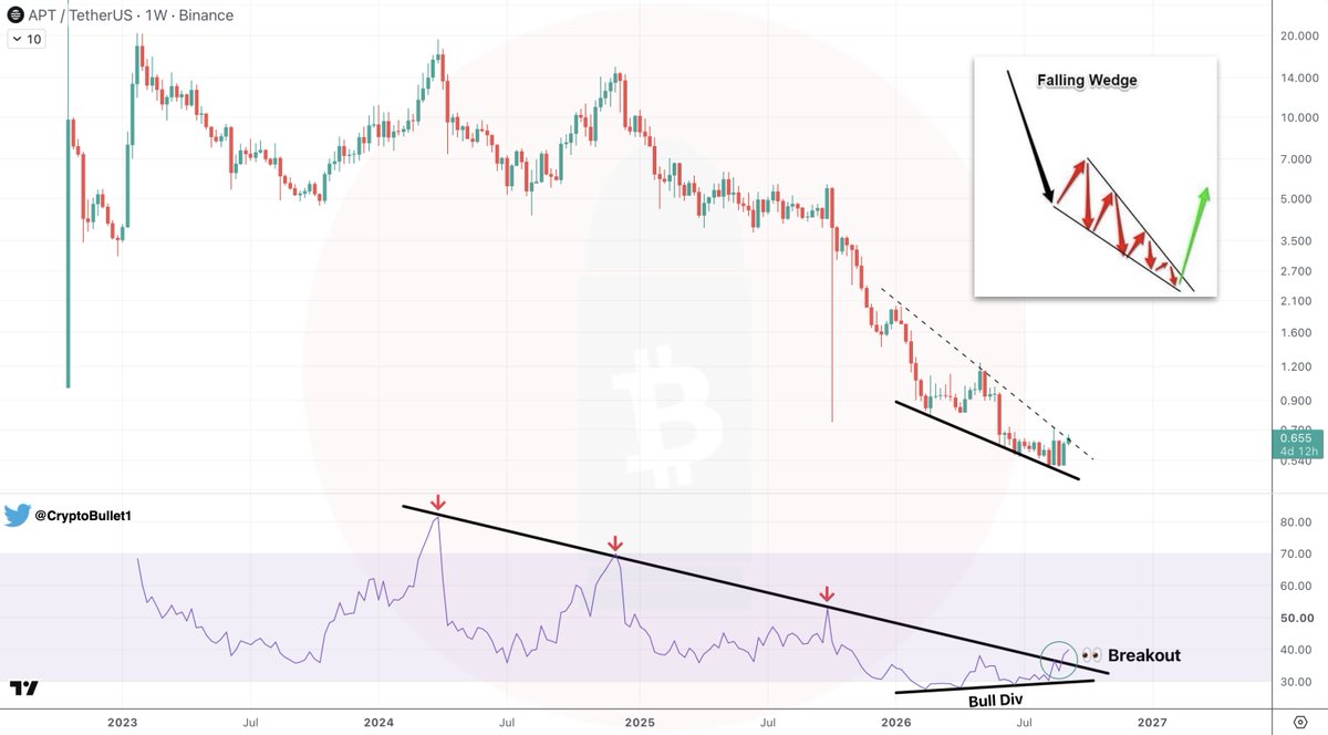 CryptoBullet1's tweet photo. Pay attention to $APT here 👀

- There’s a massive Bullish Divergence on weekly RSI
- RSI broke through the 900-Day Resistance
- $APT is printing a giant Falling Wedge

$ARB had a similar setup and we saw how it performed. Imo $APT could follow $ARB 📈 https://t.co/Lfeb5vx8b3