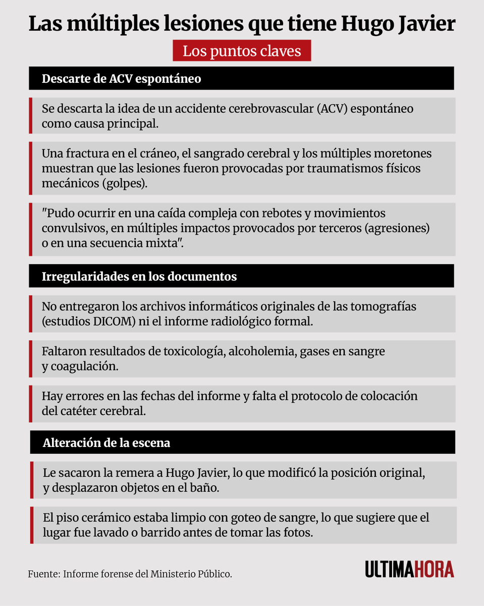 UltimaHoracom's tweet photo. El informe médico forense del doctor Pablo Lemir echó por tierra la teoría inicial del Ministerio Público de que Hugo Javier González, el ex gobernador de Central –intubado y en un coma inducido– tuvo una “caída” en el piso del baño de su celda. 

🟢 Recibí las noticias: https://t.co/YeGk9I8Xf5