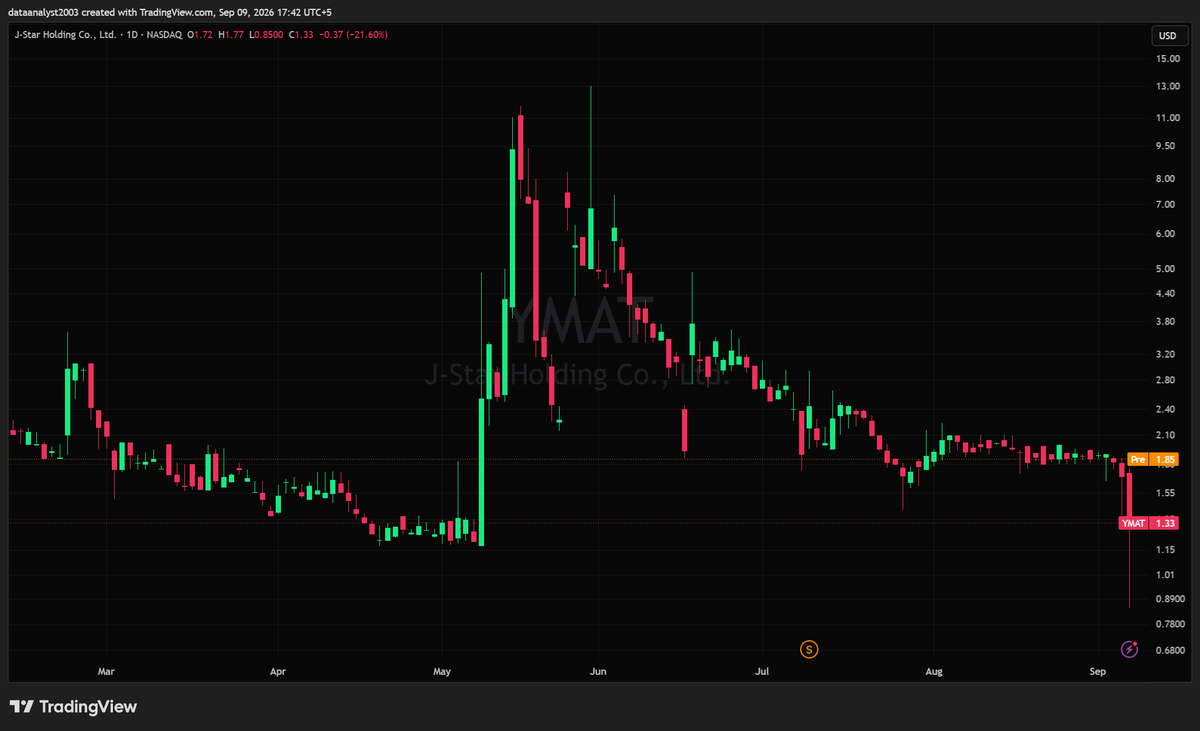 $YMAT - J-Star Holding Co Ltd. (Pre-market Analysis)

Dumping hard, opening at $1.72 and flushing all the way to $0.8500 before recovering into the $1.33 close,