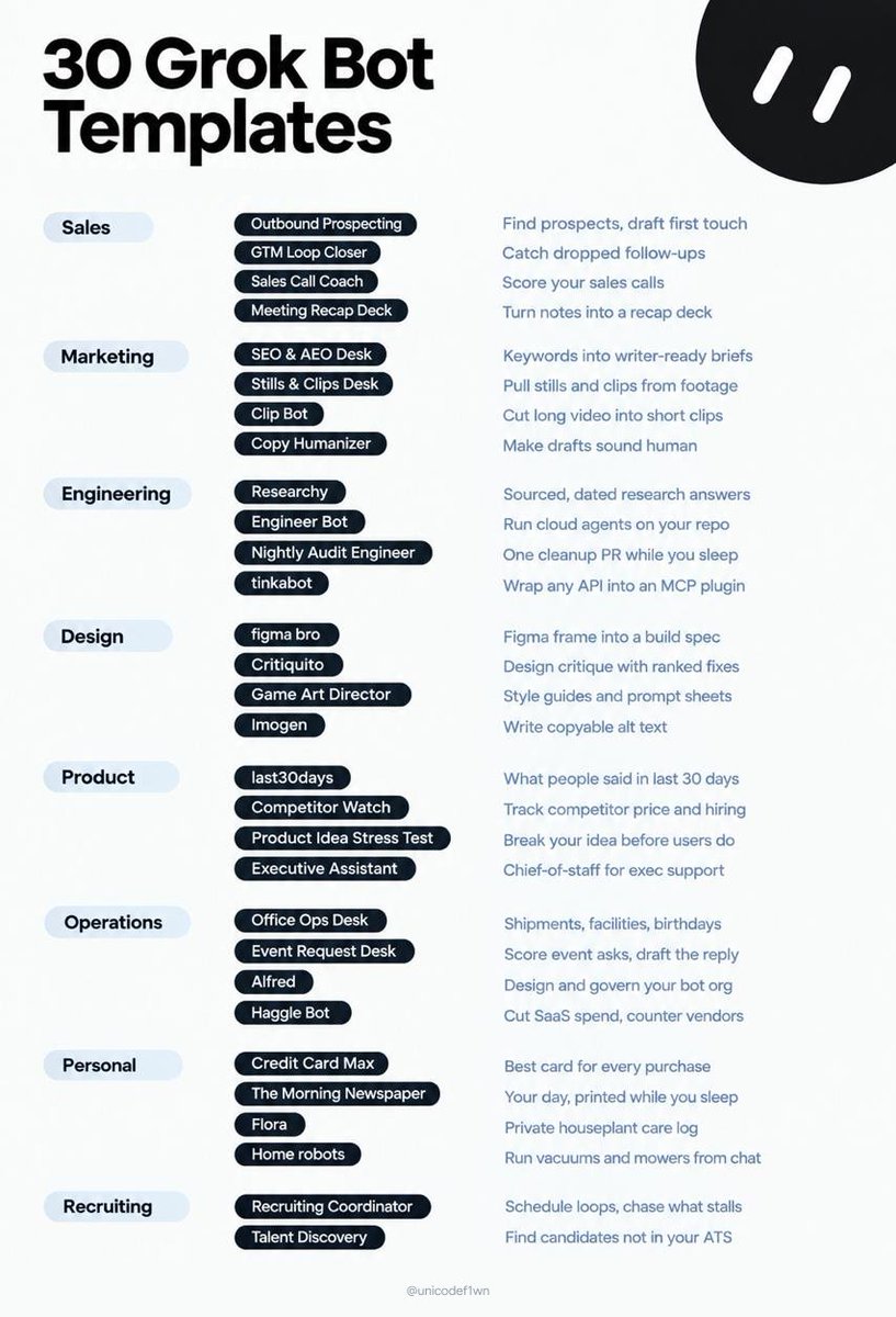 unicodef1wn's tweet photo. Most people run one Grok bot. Teams are running 30.

I mapped every template worth copying, by department:

• Sales: outbound prospecting, call scoring, meeting recaps
• Marketing: SEO briefs, clip cutting, copy humanizer
• Engineering: cloud agents on your repo, nightly cleanup PRs, API to MCP plugin
• Design: Figma frame to build spec, ranked design critique
• Product: competitor price and hiring tracking, idea stress tests
• Ops: SaaS spend cuts, vendor counters, event triage
Personal: morning newspaper, best card per purchase

Full list in the image. Save it, pick one, ship it tonight 👇