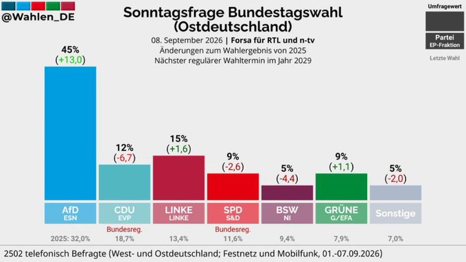wh311n's tweet photo. 45 % fur die AfD im Osten waren ein deutliches politisches Signal. Die etablierten Parteien sollten dieses Ergebnis ernst nehmen und sich fragen,warum so viele Menschen das Vertrauen verloren haben. 🇩🇪

#AfD #Deutschland #Ostdeutschland #Politik https://t.co/EWdAG7h4gT