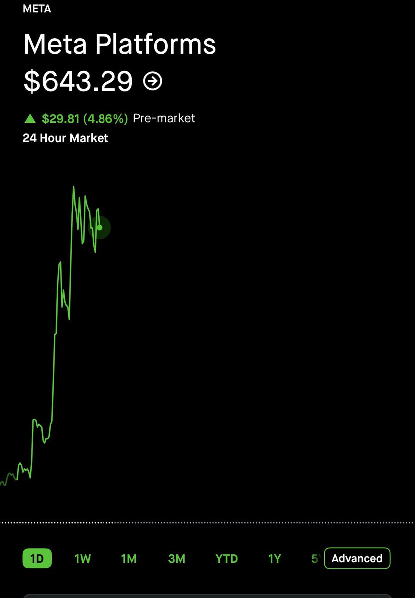 NoDegreeAE's tweet photo. IT LITERALLY COULD NOT BE MORE OBVIOUS $META IS SENDING 5% TODAY 

12% this week. 

Please tell me you got in. Reminds me so much of our $MSFT trade. https://t.co/j7gwEkADrM
