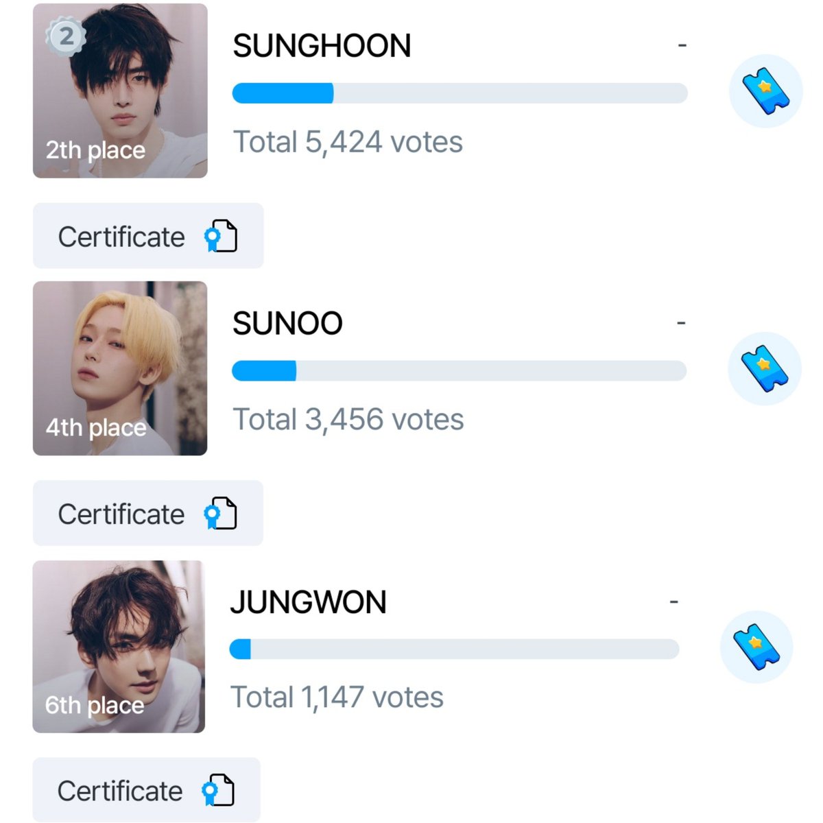 enhypenupdates's tweet photo. [VOTING]

As of 260909 | 10:00 PM KST
Public Recommendation Vote Final — 2026 Korea Social Contribution Awards

Ktopstar
2. Sunghoon - 5,424
4. Sunoo - 3,456
6. Jungwon - 1,147

Stardom
1. Sunghoon - 3,942
4. Sunoo - 1,675
5. Jungwon - 1,371

🗳 KTOPSTAR & STARDOM
      → iOS: https://t.co/F5w0ZIfELQ
      → Android: https://t.co/jgixl8JX6T
      → Stardom: https://t.co/2miLgn6Ogp

📢 FINAL ROUND HAS STARTED! Time to give everything we’ve got for Jungwon, Sunghoon, and Sunoo! Keep voting, ENGENEs! 💪

@ENHYPEN_members @ENHYPEN #ENHYPEN #엔하이픈