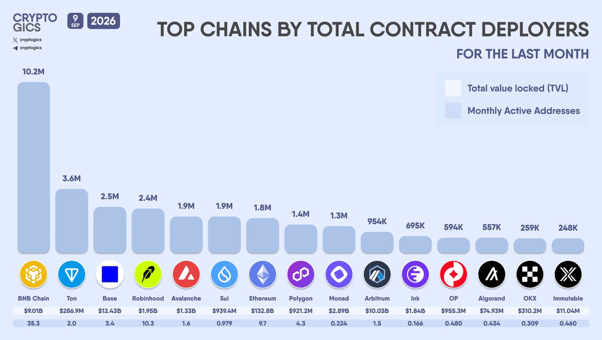 cryptogics's tweet photo. TOP #CHAINS BY TOTAL CONTRACT DEPLOYERS FOR THE LAST MONTH

#BNBChain #Ton #Base #Robinhood #Avalanche #Sui #Ethereum #Polygon #Monad #Arbitrum #Ink #OP #Algorand #OKX #Immutable