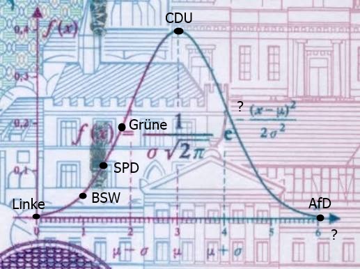 MaerkischerAar's tweet photo. Anhaltinische Gedanken (2/3)

Dieses ständige "gesichert rechtsextrem" in Bezug auf die AfD ist absolut nervtötend und im Wortsinn eine Vergewaltigung der edelsten Sprache auf Erden.
Denn Alles und Jeder in der BRD ist "gesichert rechtsextrem", der nicht linksliberal oder marxistisch und pro multikultureller, islamischer Bereicherung bis zum Volkstod ist. Letzeres wurde vom offiziellen AfD-Account übrigens nur Tage vor der Wahl als Programmatik bejaht. Wörtlich: "Jeder, der das ernsthaft will, kann Deutscher werden." 
Kotz und wieder Würg.
Nur, wenn alle Abweichler vom Regierungskurs Extremisten sind, wer ist dann z.B. nur "rechts"? Die deutsche Sprache bietet unglaublich viele Facetten, Abstufungen. Und doch existiert laut offizieller Dauerbeschallung nichts zwischen sogenannter Mitte und dem Extrem. Mathematisch ist so etwas nicht plausibel darstellbar, es widerspricht der Gauß'schen Normalverteilung. Die wichtigste Wahrscheinlichkeitsverteilung in der Statistik und Naturwissenschaft! war übrigens noch auf dem 10 DM-Schein zu sehen.
Ins Politische übertragen besagt diese, dass der Durchschnitt, das Normal immer die meisten Menschen abbildet, zu den Rändern hin wird der Zuspruch jeweils geringer (1). Kurve 2 zeigt die BRD-Einstufung, Kurve 3 in etwa das Wahlergebnis vom Sonntag. Wie sehr es unsereMedien und unsereDemokraten auch versuchen, stets erhalten sie ein "Ungenügend" für ihr Gekritzel im Koordinatensystem. Anders ausgedrückt: Wir werden ununterbrochen belogen.
Als Floskel genauso inflationär und sinnentleert wie "Nazi" oder "Faschist" verwendet, interessiert "gesichert rechtsextrem" heute niemanden mehr, der einer geregelten Arbeit nachgeht. Und wer hinschaut, wird feststellen, nur absolute Idioten verwenden diese Dreifaltigkeit der Verächtlichmachung  von politischen Gegnern.

Was aber wirklich zutrifft auf diese sogenannte Alternative für Deutschland, folgt morgen in Teil 3.