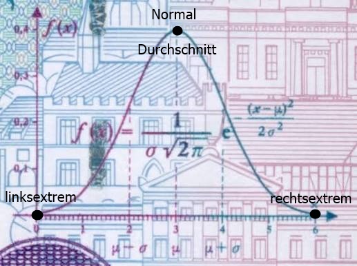 MaerkischerAar's tweet photo. Anhaltinische Gedanken (2/3)

Dieses ständige "gesichert rechtsextrem" in Bezug auf die AfD ist absolut nervtötend und im Wortsinn eine Vergewaltigung der edelsten Sprache auf Erden.
Denn Alles und Jeder in der BRD ist "gesichert rechtsextrem", der nicht linksliberal oder marxistisch und pro multikultureller, islamischer Bereicherung bis zum Volkstod ist. Letzeres wurde vom offiziellen AfD-Account übrigens nur Tage vor der Wahl als Programmatik bejaht. Wörtlich: "Jeder, der das ernsthaft will, kann Deutscher werden." 
Kotz und wieder Würg.
Nur, wenn alle Abweichler vom Regierungskurs Extremisten sind, wer ist dann z.B. nur "rechts"? Die deutsche Sprache bietet unglaublich viele Facetten, Abstufungen. Und doch existiert laut offizieller Dauerbeschallung nichts zwischen sogenannter Mitte und dem Extrem. Mathematisch ist so etwas nicht plausibel darstellbar, es widerspricht der Gauß'schen Normalverteilung. Die wichtigste Wahrscheinlichkeitsverteilung in der Statistik und Naturwissenschaft! war übrigens noch auf dem 10 DM-Schein zu sehen.
Ins Politische übertragen besagt diese, dass der Durchschnitt, das Normal immer die meisten Menschen abbildet, zu den Rändern hin wird der Zuspruch jeweils geringer (1). Kurve 2 zeigt die BRD-Einstufung, Kurve 3 in etwa das Wahlergebnis vom Sonntag. Wie sehr es unsereMedien und unsereDemokraten auch versuchen, stets erhalten sie ein "Ungenügend" für ihr Gekritzel im Koordinatensystem. Anders ausgedrückt: Wir werden ununterbrochen belogen.
Als Floskel genauso inflationär und sinnentleert wie "Nazi" oder "Faschist" verwendet, interessiert "gesichert rechtsextrem" heute niemanden mehr, der einer geregelten Arbeit nachgeht. Und wer hinschaut, wird feststellen, nur absolute Idioten verwenden diese Dreifaltigkeit der Verächtlichmachung  von politischen Gegnern.

Was aber wirklich zutrifft auf diese sogenannte Alternative für Deutschland, folgt morgen in Teil 3.