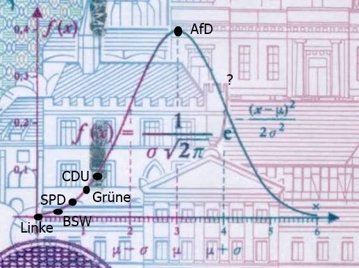 MaerkischerAar's tweet photo. Anhaltinische Gedanken (2/3)

Dieses ständige "gesichert rechtsextrem" in Bezug auf die AfD ist absolut nervtötend und im Wortsinn eine Vergewaltigung der edelsten Sprache auf Erden.
Denn Alles und Jeder in der BRD ist "gesichert rechtsextrem", der nicht linksliberal oder marxistisch und pro multikultureller, islamischer Bereicherung bis zum Volkstod ist. Letzeres wurde vom offiziellen AfD-Account übrigens nur Tage vor der Wahl als Programmatik bejaht. Wörtlich: "Jeder, der das ernsthaft will, kann Deutscher werden." 
Kotz und wieder Würg.
Nur, wenn alle Abweichler vom Regierungskurs Extremisten sind, wer ist dann z.B. nur "rechts"? Die deutsche Sprache bietet unglaublich viele Facetten, Abstufungen. Und doch existiert laut offizieller Dauerbeschallung nichts zwischen sogenannter Mitte und dem Extrem. Mathematisch ist so etwas nicht plausibel darstellbar, es widerspricht der Gauß'schen Normalverteilung. Die wichtigste Wahrscheinlichkeitsverteilung in der Statistik und Naturwissenschaft! war übrigens noch auf dem 10 DM-Schein zu sehen.
Ins Politische übertragen besagt diese, dass der Durchschnitt, das Normal immer die meisten Menschen abbildet, zu den Rändern hin wird der Zuspruch jeweils geringer (1). Kurve 2 zeigt die BRD-Einstufung, Kurve 3 in etwa das Wahlergebnis vom Sonntag. Wie sehr es unsereMedien und unsereDemokraten auch versuchen, stets erhalten sie ein "Ungenügend" für ihr Gekritzel im Koordinatensystem. Anders ausgedrückt: Wir werden ununterbrochen belogen.
Als Floskel genauso inflationär und sinnentleert wie "Nazi" oder "Faschist" verwendet, interessiert "gesichert rechtsextrem" heute niemanden mehr, der einer geregelten Arbeit nachgeht. Und wer hinschaut, wird feststellen, nur absolute Idioten verwenden diese Dreifaltigkeit der Verächtlichmachung  von politischen Gegnern.

Was aber wirklich zutrifft auf diese sogenannte Alternative für Deutschland, folgt morgen in Teil 3.