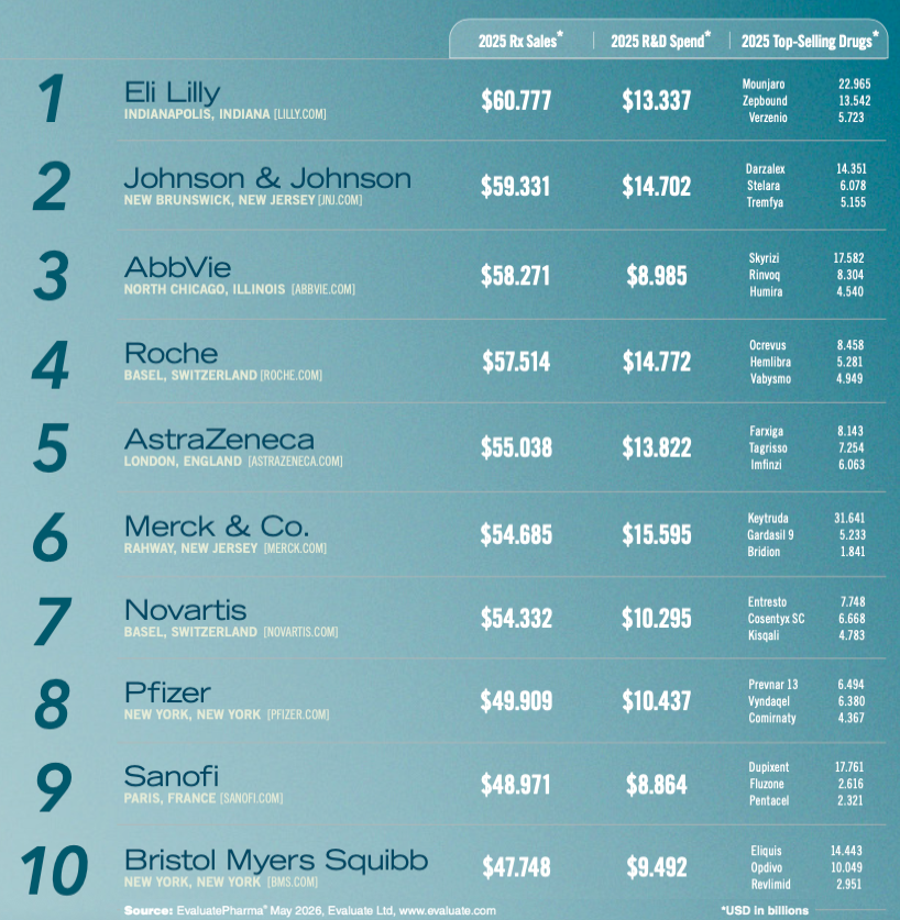 PharmExec's tweet photo. Eli Lilly leads the 2026 Pharm Exec Top 50 for the first time ever. 

See how the rest of the top 10 stacks up.

🔗 Full rankings: https://t.co/lc2J3tTsgo

#PharmExec #PharmaTop50 https://t.co/q53ftd6Tm9