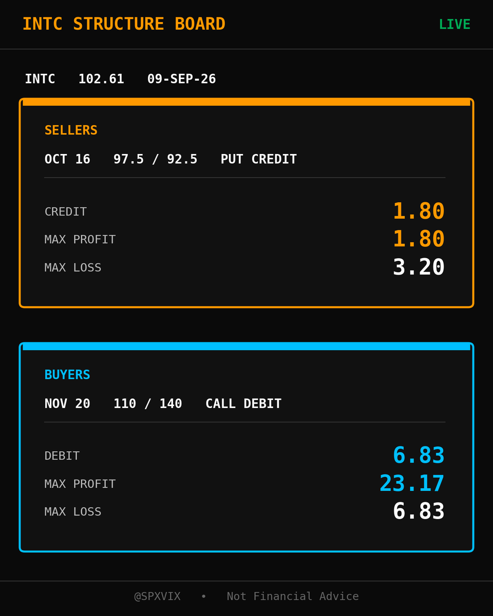 SPXVIX's tweet photo. $INTC - plays for Options Traders based on @Brownmoose levels

Weeklies are a tax. Sep 105c is 83% IV. 20-day realized is 55.

Sellers: Oct 16 97.5 / 92.5 put credit
Credit 1.80 · Max profit 1.80 · Max loss 3.20

Buyers: Nov 20 110 / 140 call debit
Debit 6.83 · Max profit 23.17 · Max loss 6.83

Oct 16 110c is 73k OI. If this stalls, that’s where the premium goes.