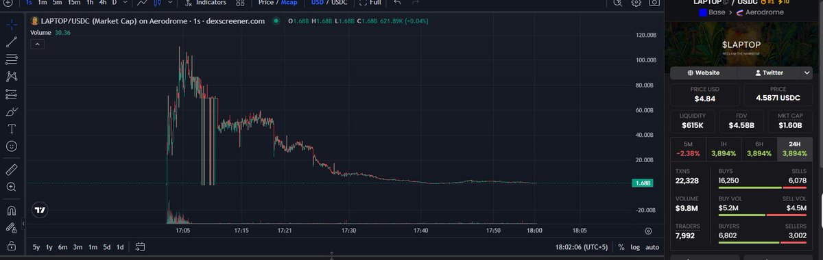 hamzashamsi3's tweet photo. This is not a Rugged meme coin chart this is $Laptop With still 2 Billion dollars of Marketcap its insane I knew this would be absolute Cinema that is the reason never touched it. https://t.co/22OiQwvZLG