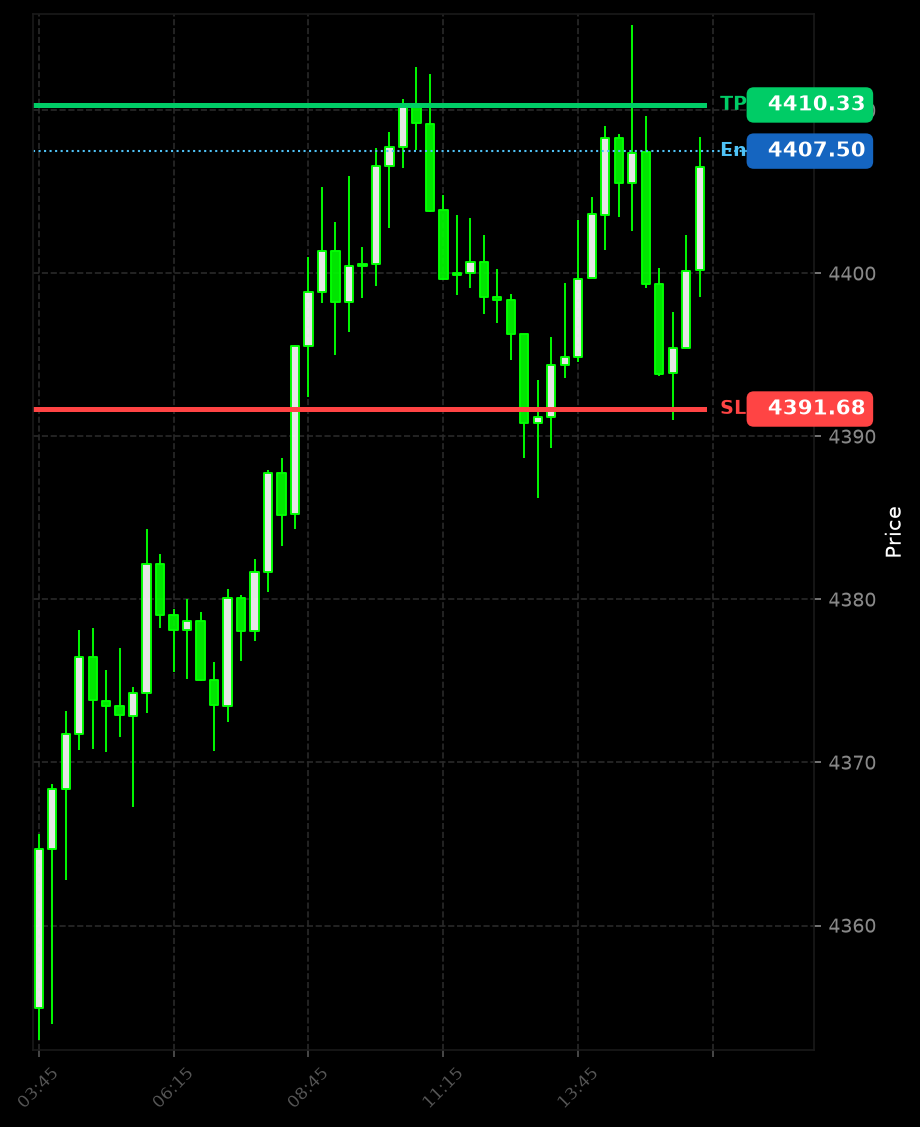 FortunaTradeHub's tweet photo. π Aggressive recovery from the lows. V-shaped reversal in play on $XAUUSD.
Automated execution activated.
| Instrument: XAUUSD
| π΅ Entry: 4407.50
| π΄ SL: 4391.68
| π’ TP: 4410.33
#GoldTrading #XAUUSD #VShape https://t.co/m2iXWYtOtl