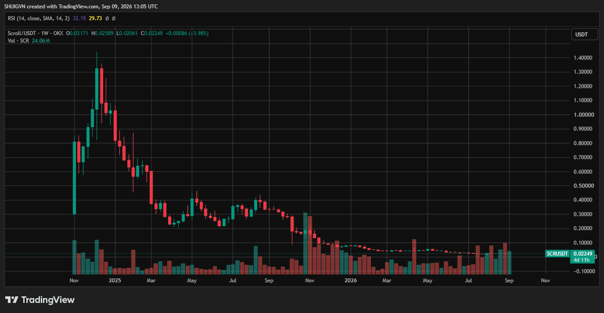 DucCryptoX's tweet photo. Một dự án Layer 2 vừa cho thấy dấu hiệu muốn bỏ cuộc.

Scroll đang cân nhắc chuyển hướng sang xây mạng riêng phục vụ sản phẩm AI, lộ trình dự kiến mất khoảng 9 tháng. Trọng tâm mới gồm Compass, cổng truy cập hơn 30 mô hình AI, CENO bảo vệ dữ liệu bằng công nghệ ZK, và USX phục vụ thanh toán.

Hiện CENO mới có khoảng 12 khách thử nghiệm, còn Compass vẫn đang trong giai đoạn kiểm chứng nhu cầu thị trường.

Khi một dự án từng đầu tư nhiều năm vào hạ tầng Layer 2 quyết định quay xe sang mảng khác, đó là tín hiệu cho thấy cửa cạnh tranh ở phân khúc này đã gần như đóng lại với người đến sau.

Scroll không thiếu công nghệ ZK, họ chỉ thiếu một chỗ đứng đủ khác biệt để tồn tại giữa hàng chục Layer 2 khác đang cạnh tranh cùng một nhóm người dùng.