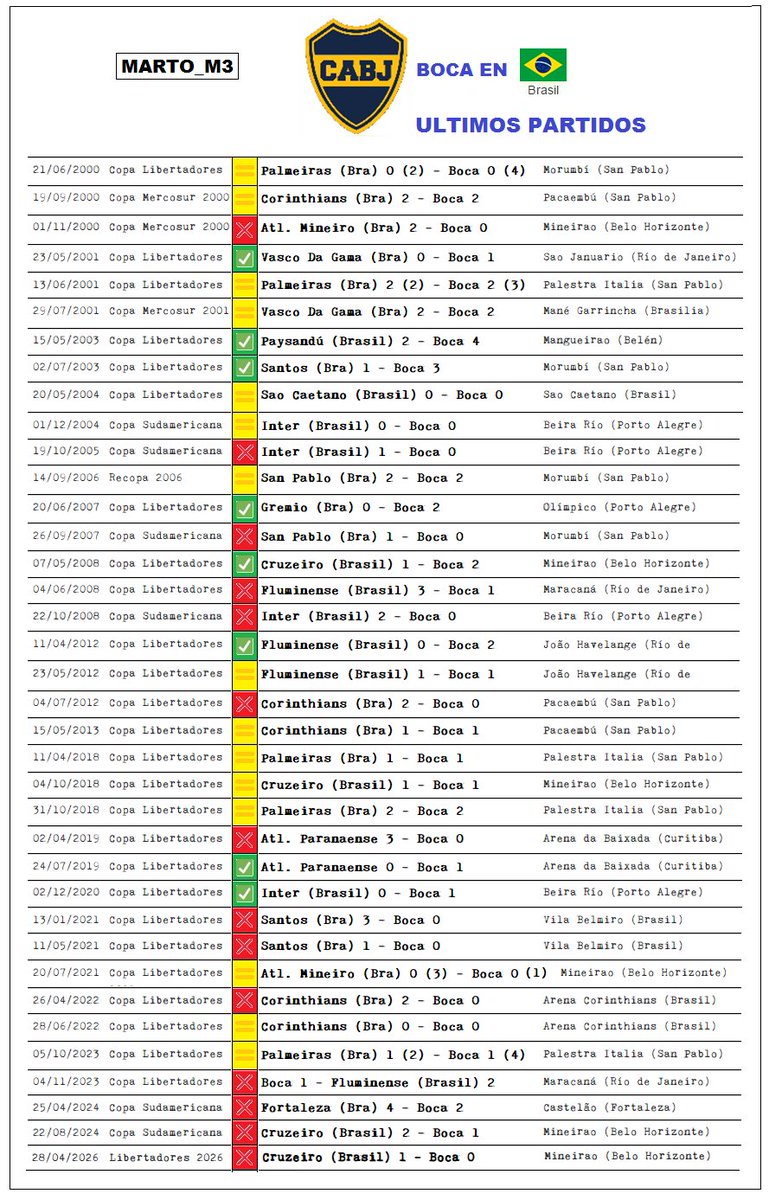 Marto_M3_2's tweet photo. Ahora se viene una de las paradas mas complicadas de las Copas; Jugar en 🇧🇷Brasil.
Boca de los últimos 19 partidos solo pudo ganar 2.
Ultimos 19PJ (G2-E8-P9) https://t.co/6moefKWLxu