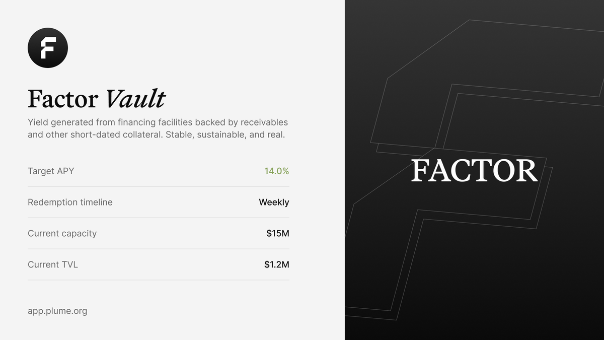 plumenetwork's tweet photo. FACTOR is here.

Invoice Factoring and NWC Financing in a single token.

14% APY. Weekly liquidity. Sourced and underwritten in partnership with Deep Ocean Partners, with contractual amortization and buybacks.

Limited capacity available now on Plume: https://t.co/Pj28ezVv9J https://t.co/QJJzWYFL3C