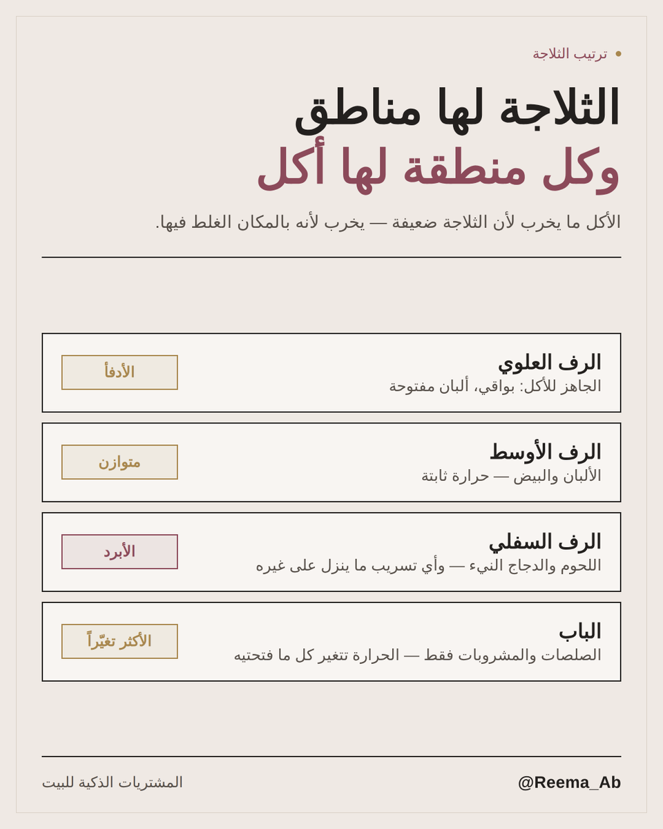 Reema_Ab's tweet photo. الأكل ما يخرب لأن الثلاجة ضعيفة — يخرب لأنه بالمكان الغلط فيها.

كل رف له حرارة مختلفة، وله أكل يناسبه.
والباب أكثر مكان تتغير فيه الحرارة — فلا تحطين فيه حليب.

وين حاطة الحليب الحين؟
#تنظيم_المنزل #الثلاجة #البيت_السعودي https://t.co/zgJSgJyQwK