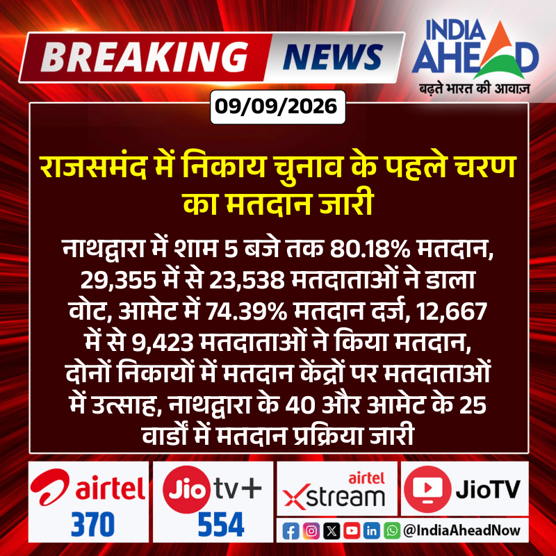 IndiaAheadNow's tweet photo. #Rajsamand: राजसमंद में निकाय चुनाव के पहले चरण का मतदान जारी...

#RajsamandNews #Nathdwara #AmetNews #NikayChunav2026 #RajasthanElection #IndiaAhead @ECISVEEP https://t.co/duGhUmpsP4