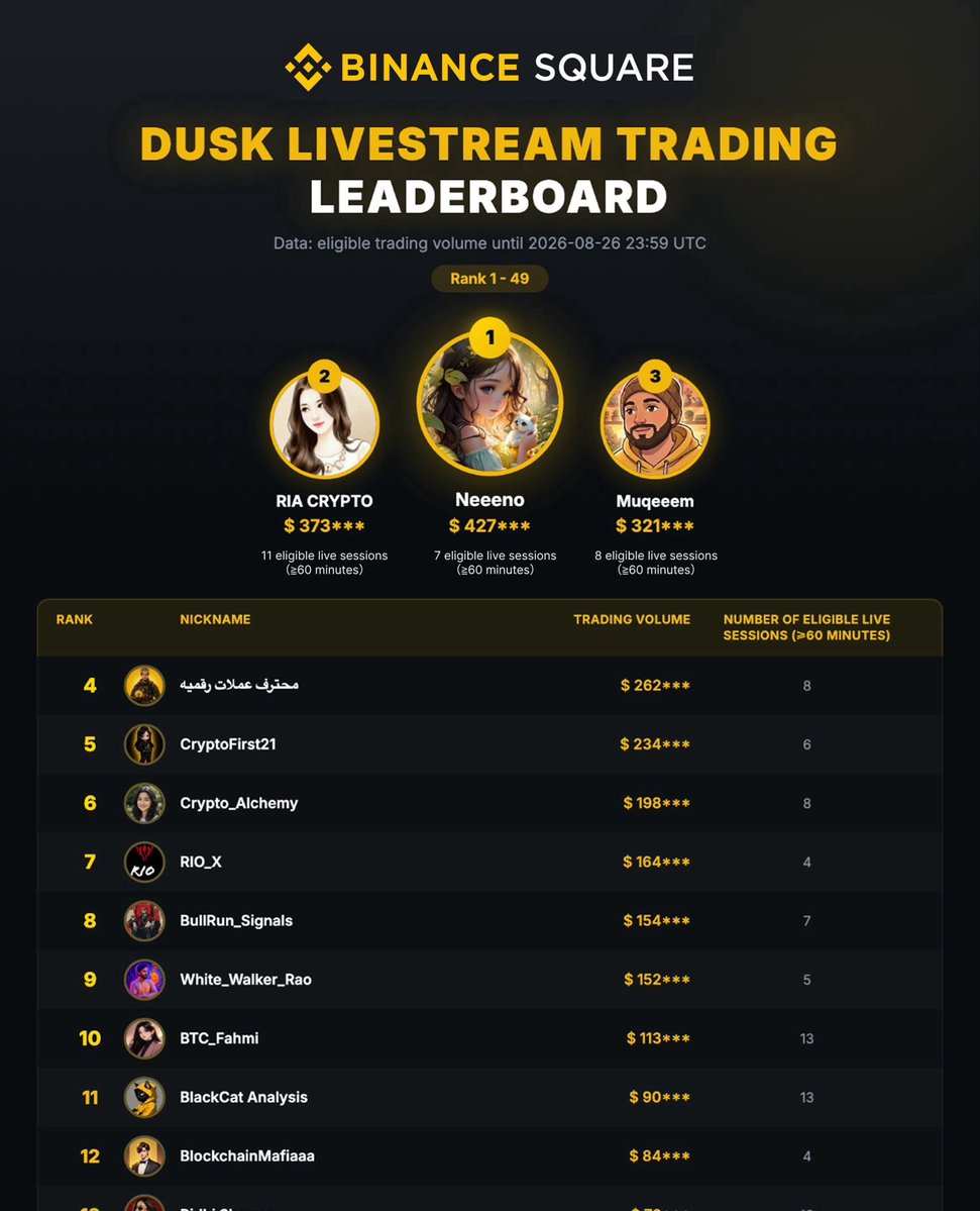 OpZain11's tweet photo. To everyone who supported me — THANK YOU ❤️🙏
Your support, trust and encouragement mean more than you know.
I truly appreciate every single one of you. 🫶#9😎 @DuskFoundation 
Much love &amp; respect. ❤️
@Usama80777611 @EleNaincy65175 Mirza Mustafa Qaiser https://t.co/LQ3ziULBm4