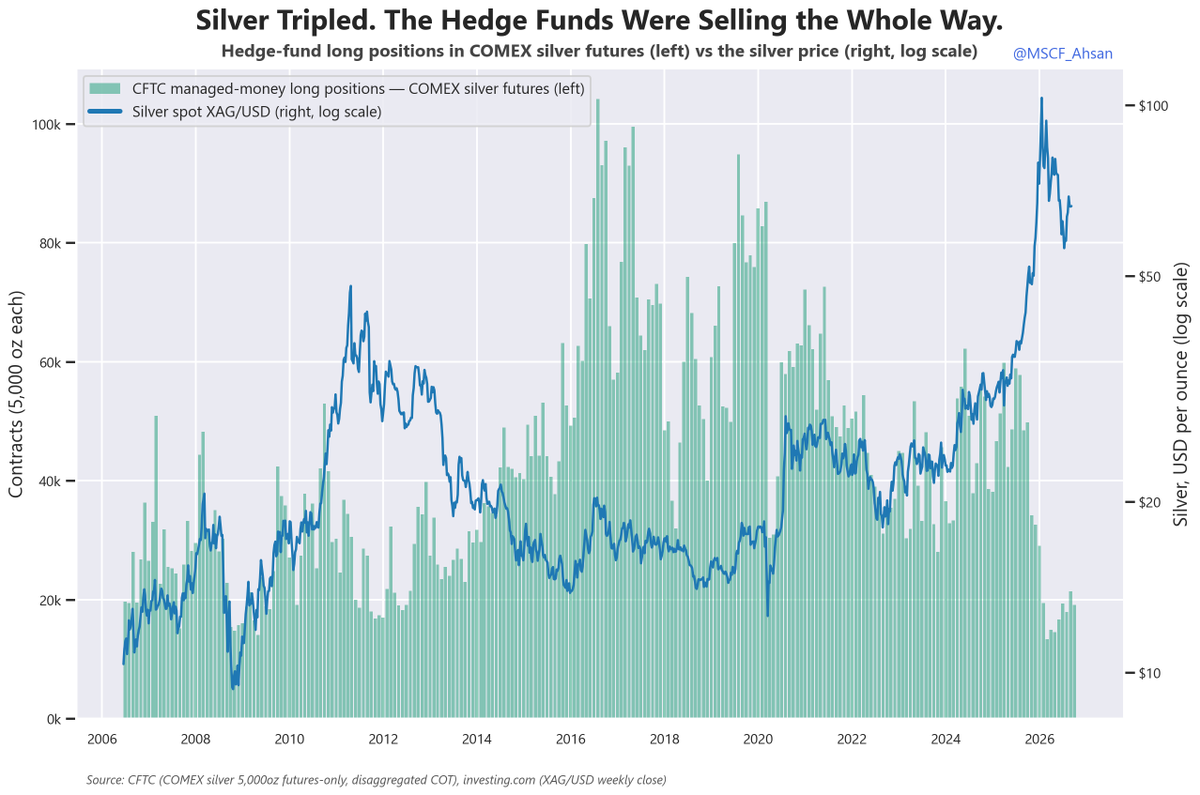 MSCF_Ahsan's tweet photo. Silver tripled in seven months. The hedge funds were selling the whole way.

Hedge funds' long positions in COMEX silver were near 60k contracts through July 2025 with the metal under $40. By January 2026, two days before the top, they were 19k. Swap dealers were covering, not adding shorts. Open interest was already falling.

A rally that size should pull in futures leverage. The paper book shrank instead. Whoever pushed silver through $100 was not in the futures market.