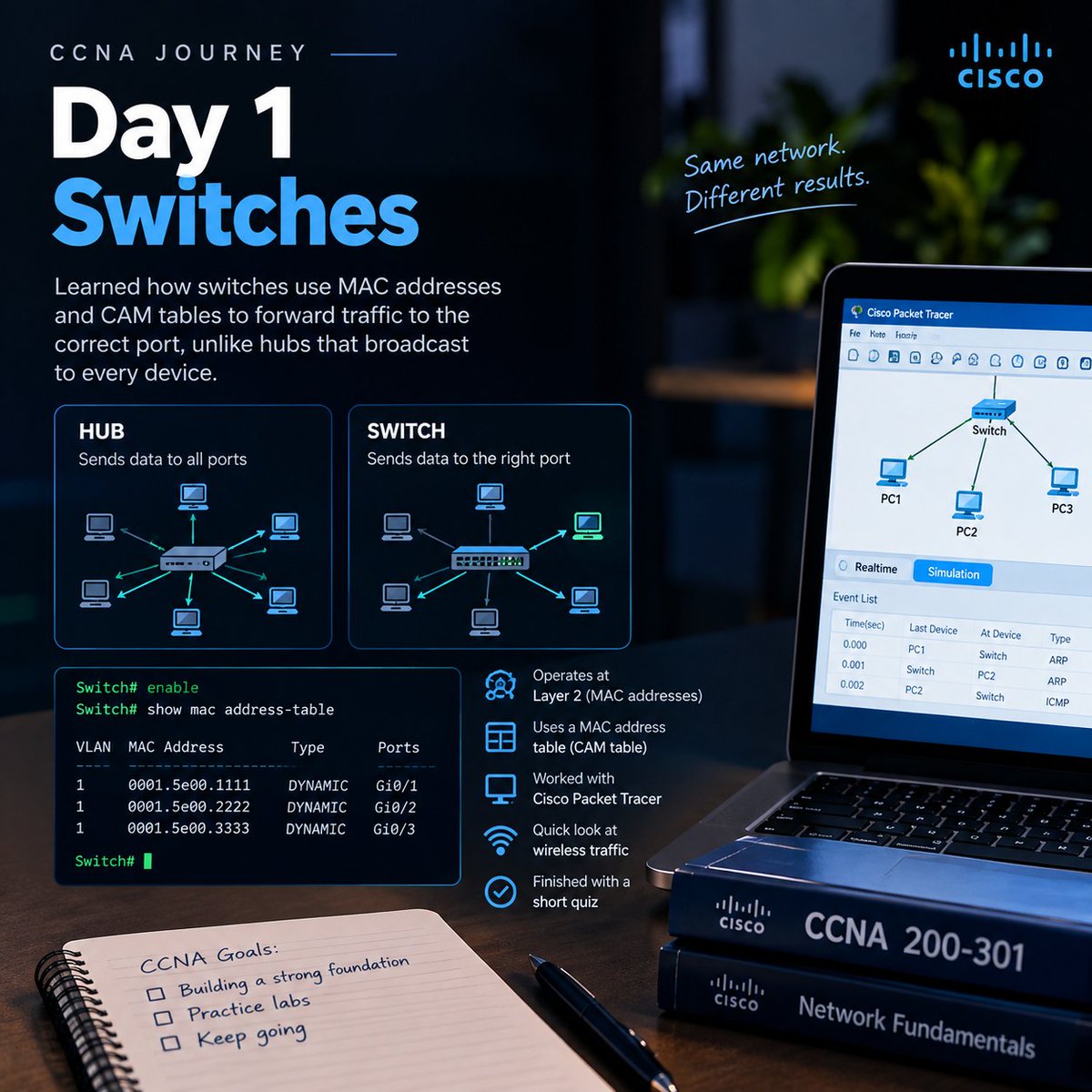 guiltlezz_7's tweet photo. Today I officially started my CCNA journey with Day 1 lesson on switches.
I learned how switches use MAC addresses and CAM tables to identify devices and forward traffic to the correct port, unlike hubs that broadcast traffic to every connected device. https://t.co/DOJ3eglBkO