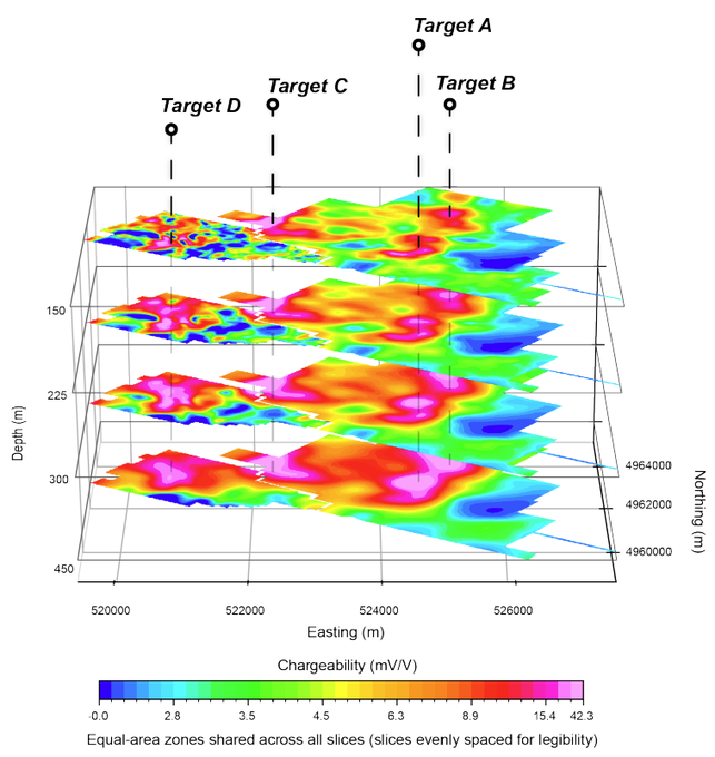 TheLastDegree's tweet photo. The primary focus is Target A, extending over 1.3 km between the Kismet &amp; North Breccia zones

A textbook porphyry signature: an inner core flanked by a strong chargeability halo that plunges to depth

This aligns directly with the deep anomaly previously identified

/2 https://t.co/1CArgTI56f