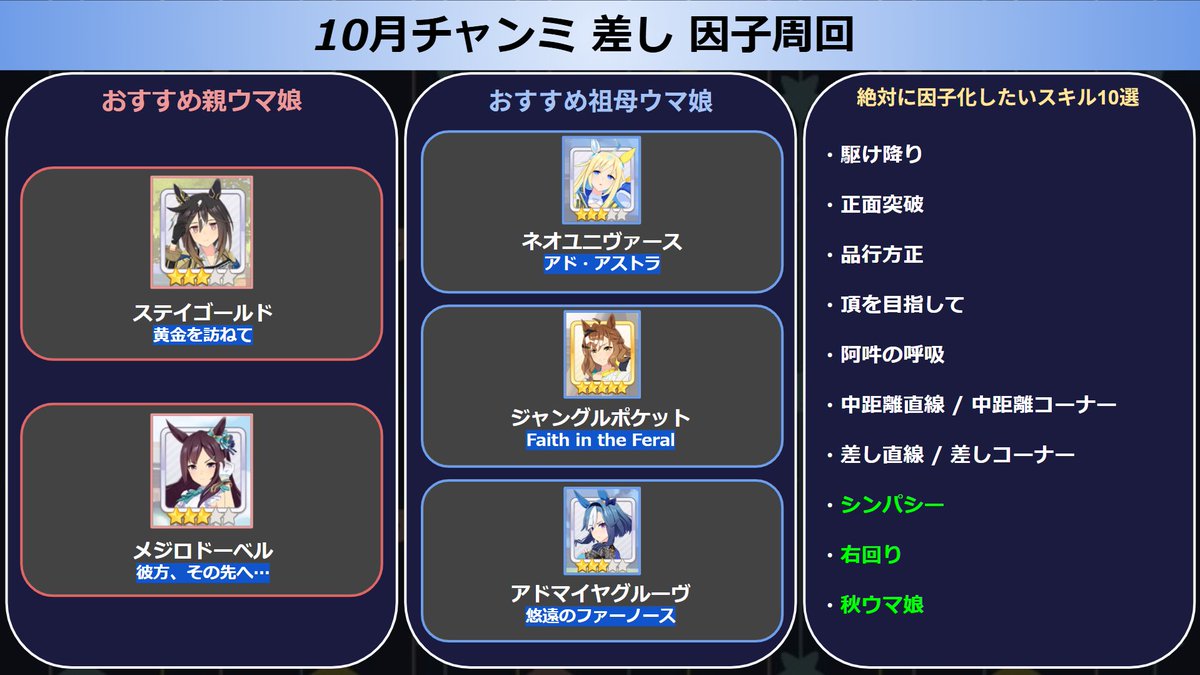 sintya0012's tweet photo. 【🏆10月チャンミ因子周回攻略】

逃げ先行はエピファネイア、差し追込はステイゴールドを親にするのが最優先！

🟥親・祖父母の選定や必須スキル10選をまとめました📸

🎯注目POINT🫵 
全脚質で「阿吽の呼吸」は必須🔥

#ウマ娘 #チャンミ #因子周回
詳細はこちら👇 https://t.co/1VHrJ4KEoI