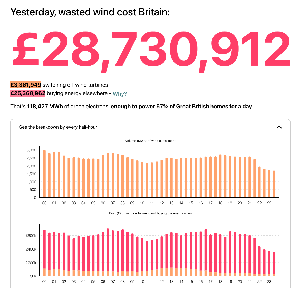 robhawkes's tweet photo. £25.3m spent yesterday turning on gas plants to replace wind energy in Scotland that couldn't be used due to grid constraints.

A further £3.3m was paid to the wind farms that were turned down.

I believe that's a record. NESO really weren't lying when they said things would get a lot worse from September… 😬