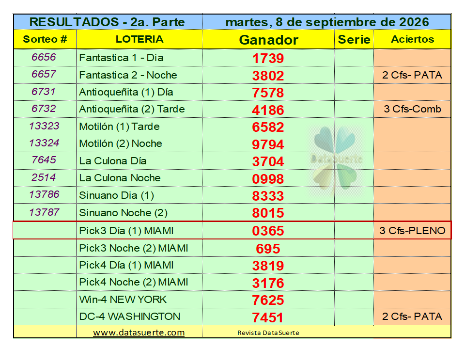 datasuerte's tweet photo. La Revista Datasuerte, felicita a los ganadores del martes 8 de septiembre de 2026, con su pronóstico PLENO de TRES CIFRAS: Miami Pick3 Día (365). Visítanos en: https://t.co/LYx04taTvf. https://t.co/7c6zeT2bLP