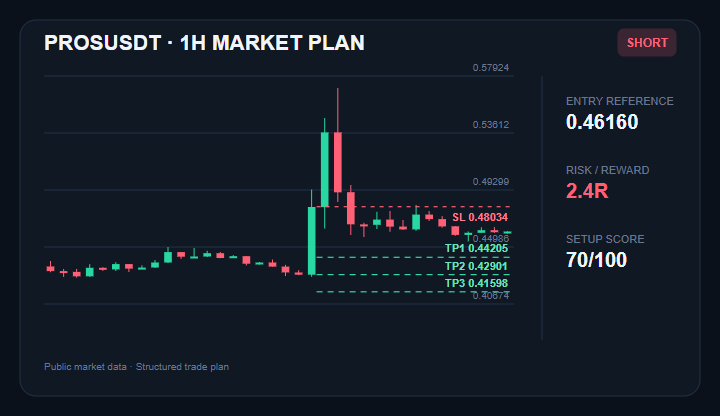 DanHeart1979's tweet photo. Potential breakdown setup forming on pharos-network:native
Entry: $0.45898 - $0.46422
TP1/TP2/TP3: $0.44205 / $0.42901 / $0.41598
Stop: $0.48034
Join experienced traders via the link in my bio.
#PROS #CryptoTrading #MarketAnalysis https://t.co/KeXmLKt8Jz