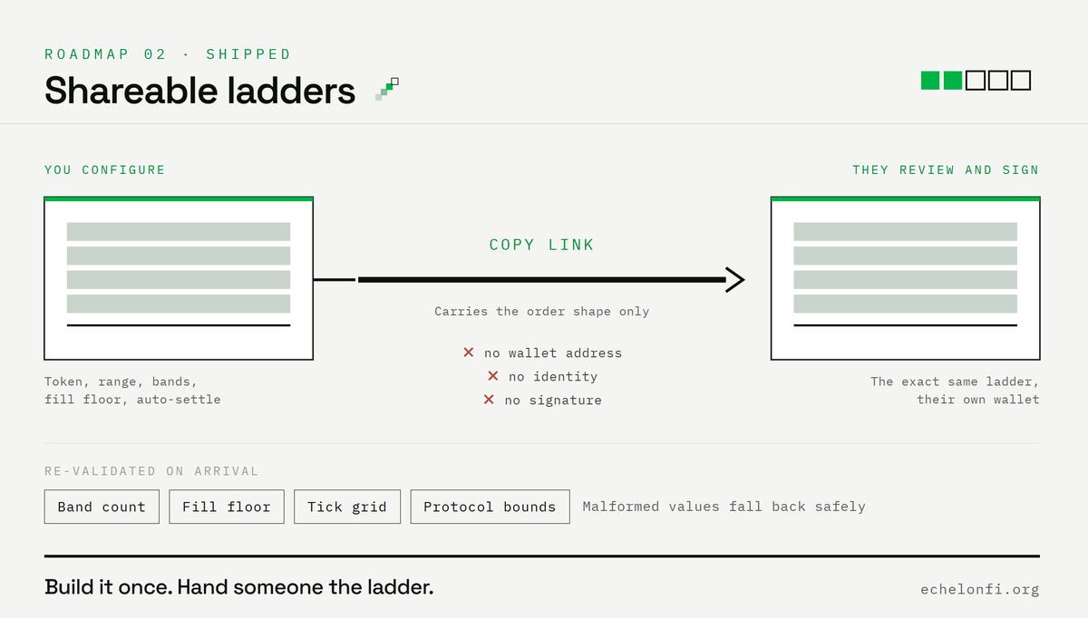 echelon_fi's tweet photo. New on Echelon: shareable ladders.

Configure a sell ladder — token, range, bands, fill floor, auto-settle — then hit Copy link.

Send it to anyone and Echelon rebuilds the exact ladder on their screen, ready for them to review and sign with their own wallet.

The link carries only the order shape:
no wallet address, no identity, no signature.

Every shared value is re-validated on arrival against the same protocol bounds, including band count, fill floor and the pool’s own tick grid.

Malformed values fall back safely instead of quietly loading something unintended.

Build it once. Hand someone the ladder.

Turn your buy or sell strategy into a social activity.

Only at $ECHELON