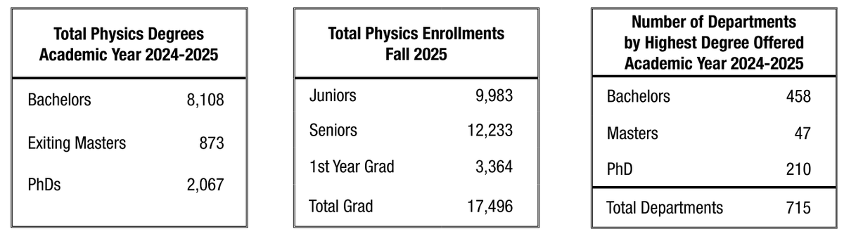 AIP_Stats's tweet photo. AIP's 2025 Roster of Physics Departments is out now!

Explore enrollment and degree data for U.S. physics departments, including a 4% increase in physics bachelor’s degrees after four consecutive years of decline.

Read more: https://t.co/X3EWanFhYj https://t.co/k16xReNP9o