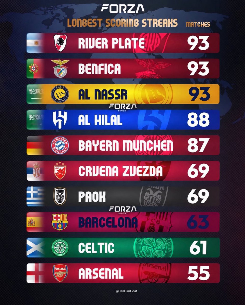 Nawaf_STATS's tweet photo. 🚨🚨🚨🚨🚨🚨⚠️ تااااااريخي وللتاريخ!

اصبح نادي النصر صاحب اطول سلسلة تسجيل ببطولة الدوري في العالم بالمناصفة !

93 مباراة متتالية 😱😱😱💛💛💛💛 https://t.co/eKWzLseDjN