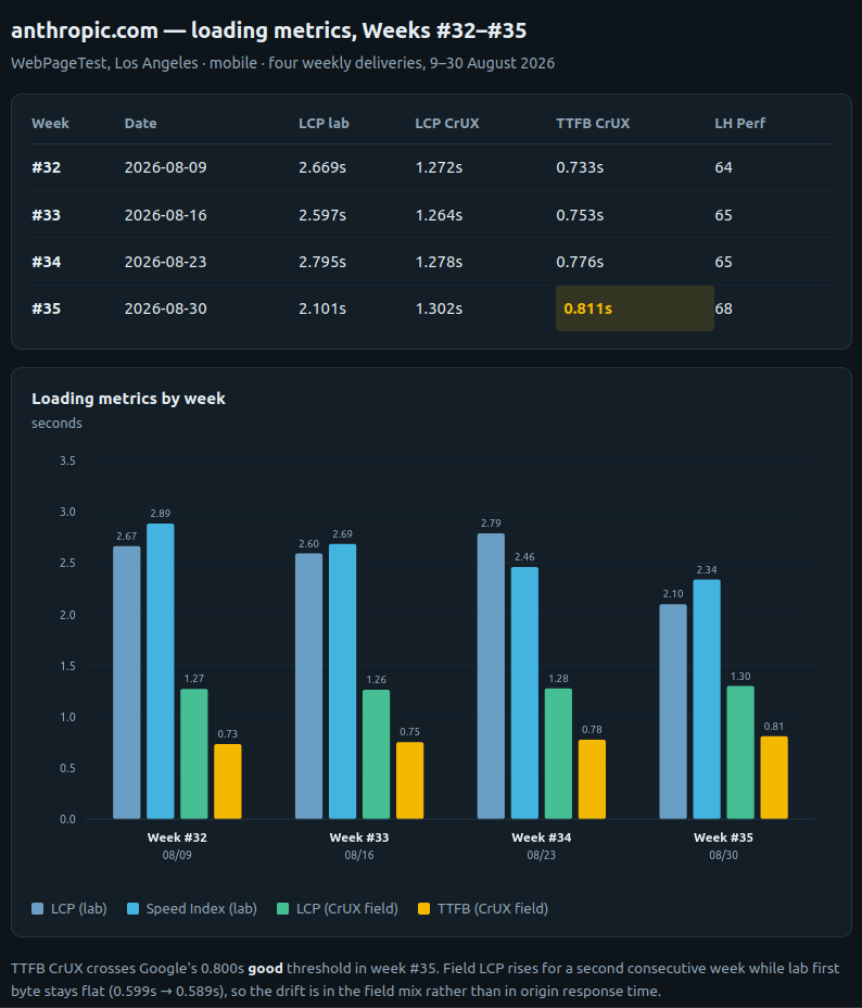WebPerfReport's tweet photo. Your WPR report history can already become part of your #AI workflow. ✨

No MCP required.

Using #Claude:
Connect Gmail/Microsoft
Find your latest WPR reports
Ask questions
Analyze history + generate charts

One prompt. Four reports. One clear trend. https://t.co/PLkM8gfKRN