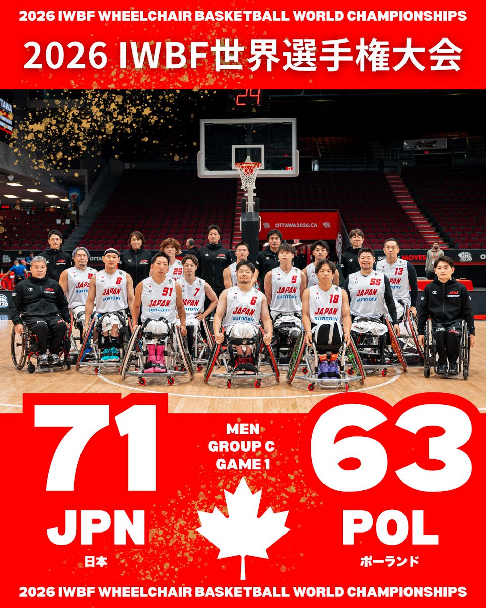 JWBF_OFFICIAL's tweet photo. 🏀2026 IWBF  #世界選手権 🏀
＜男子試合速報＞

日本 71-63 ポーランド

#Ottawa2026
#JWBF
#車いすバスケットボール
#日本代表
#WheelchairBasketball https://t.co/pbeHTqb9Hy