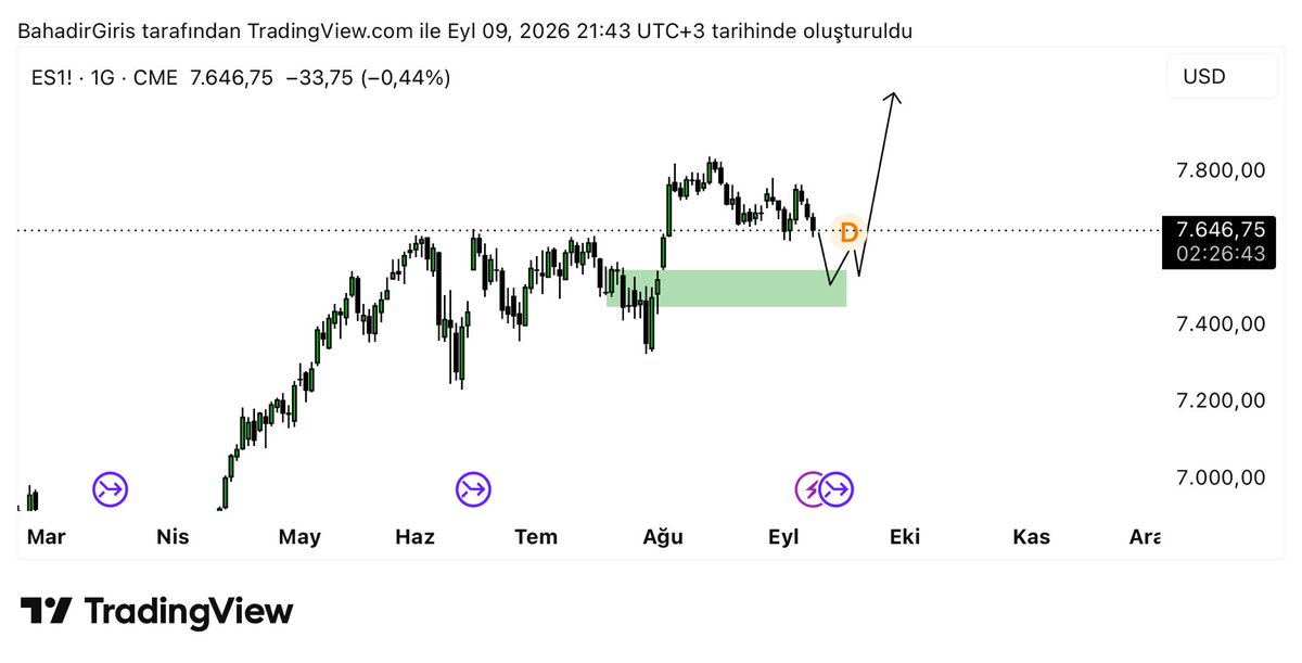 bahadrsi's tweet photo. @TechCharts Aksel bey merak ettiğim şey şu mitigation bölgelerinin gerçekten güçlü destek olduğunu düşünüyor musunuz.

Breakout traderlar çok stop olmuyor mu merak ediyorum, ben olsam böyle kurgulardım fakat güçlü bir breakout olduğunu düşünmüyorum. 

Bu işlem kurgusunda stop neresi ? https://t.co/pp5dplpoBO
