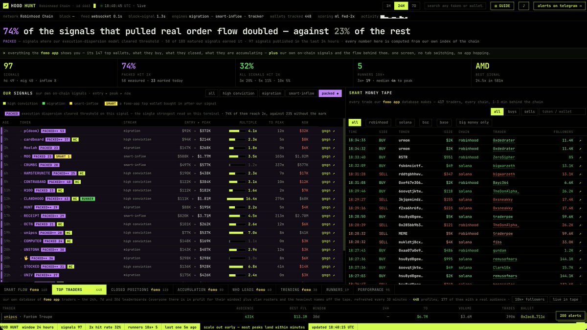 polyslav's tweet photo. update an execution-dispersion model into the terminal!

It reads order-flow topology  how size actually reaches a token across independent routes

price and volume discard that layer
It carries signal

74% of marked signals double
Without the mark 23%

and the part that matters: the mark fires BEFORE the price moves! 

when it lights up the median token still trades below entry

the crowd isn't chasing price
price is chasing topology!