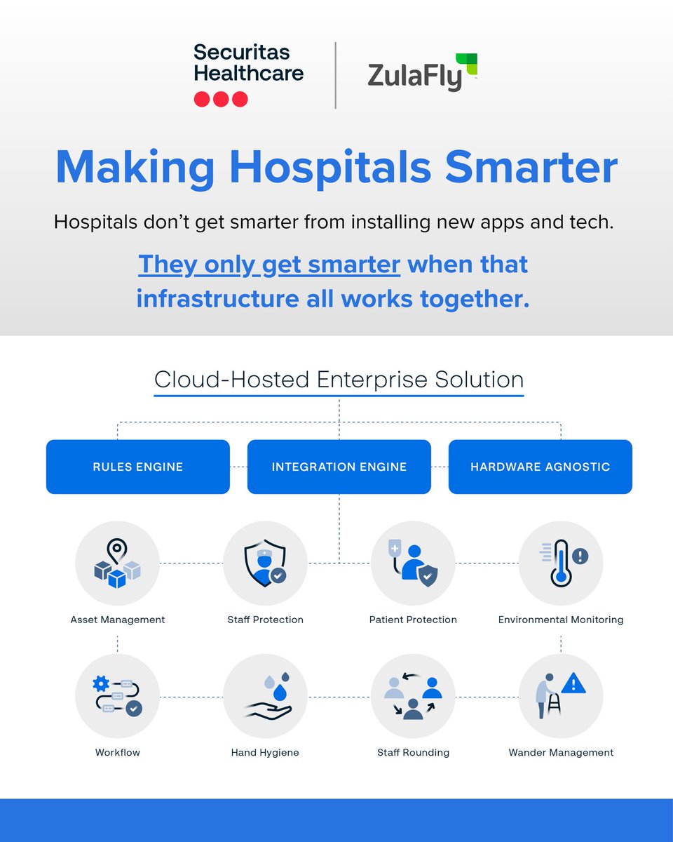 ZulaFly's tweet photo. Smart hospitals aren’t defined by how much technology they have. They’re defined by how well that technology works together.

Better visibility. Better coordination. Smarter operations.

#SmartHospital #HealthcareTechnology #RTLS #HealthcareOperations #DigitalHealth https://t.co/Nn5nbvduqr