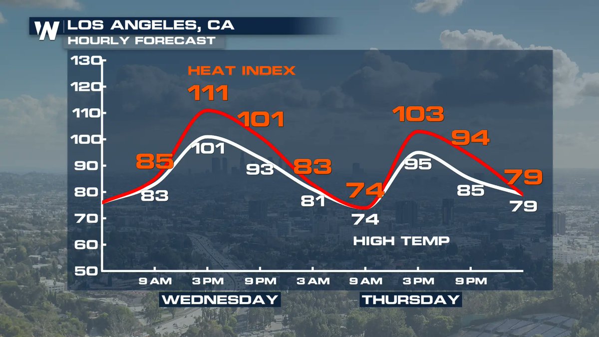 WeatherNation's tweet photo. OPPRESSIVE HEAT 🥵 The heat in the Southwest U.S. is no joke. Extreme heat alerts remain in effect across Southern California and the desert Southwest as continued tropical moisture keeps dew points near record highs! Heat indices in Los Angeles are expected to top 111° !!! #CAwx https://t.co/GaGcQvulBa